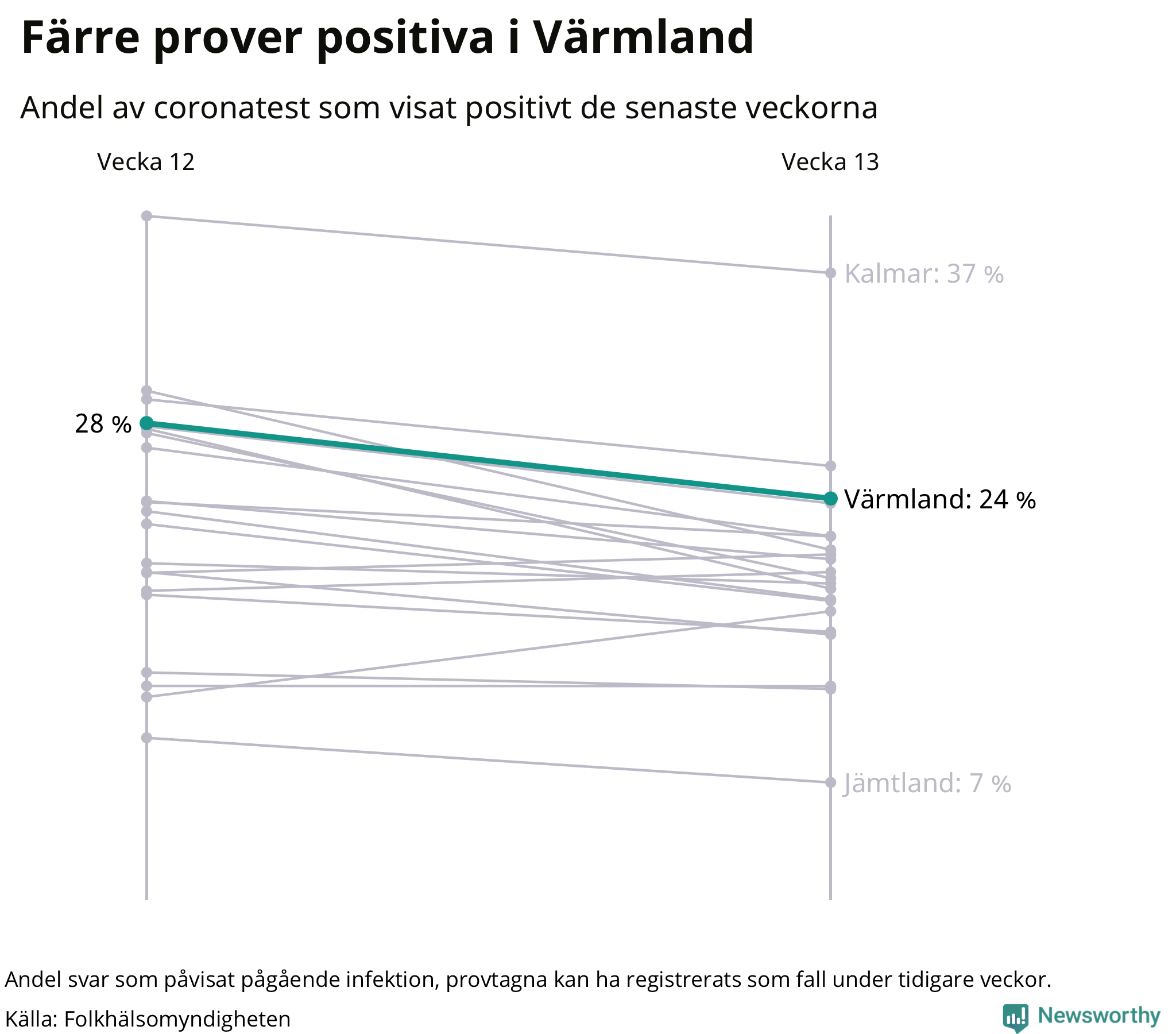 Andel av proverna som var positiva förra veckan